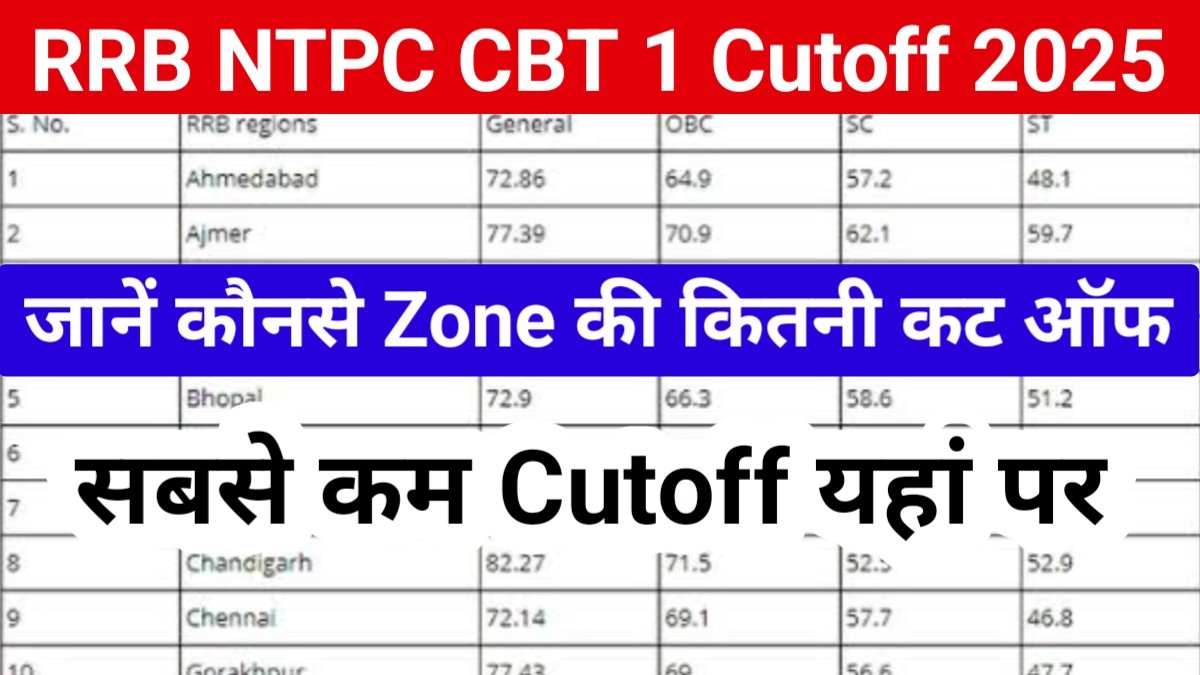 RRB NTPC CBT 1 Cutoff