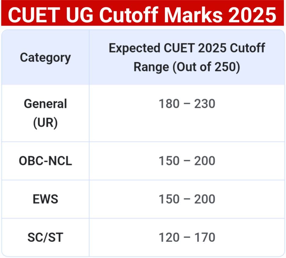 CUET UG Cutoff For Various Colleges