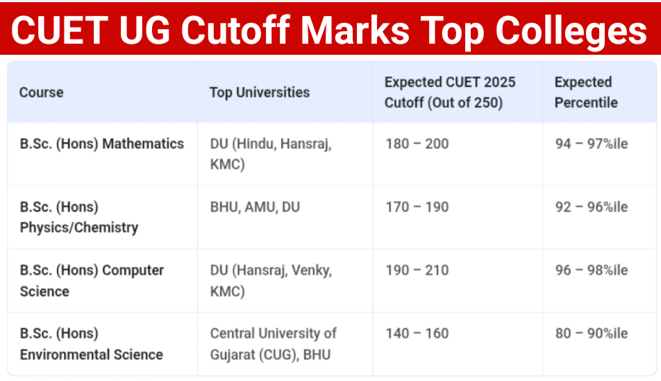CUET UG Cutoff For Various Colleges