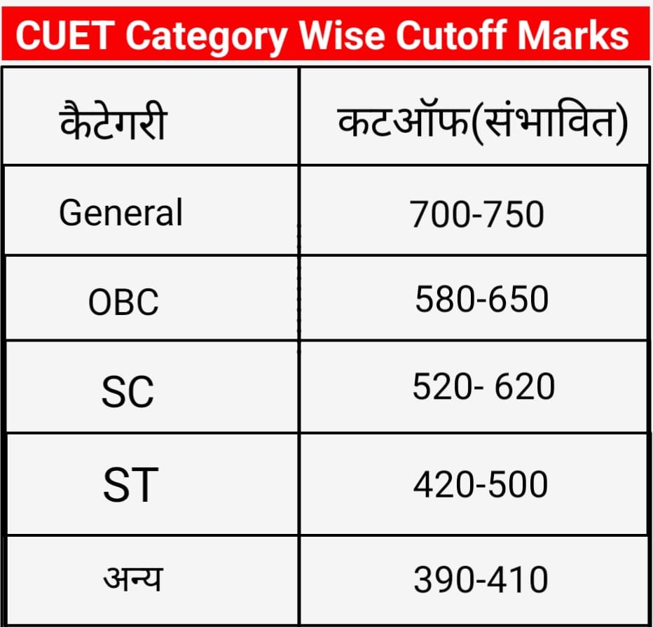 CUET UG Cutoff Marks 2025